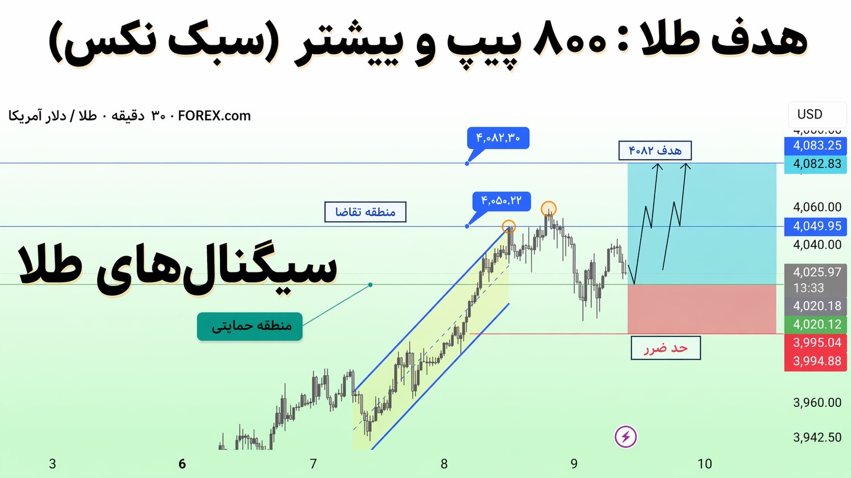 @dailyxxauusdsignal