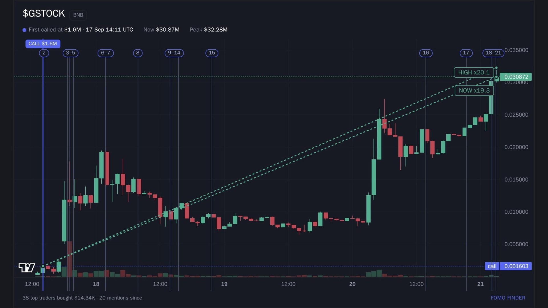 FomoFinder