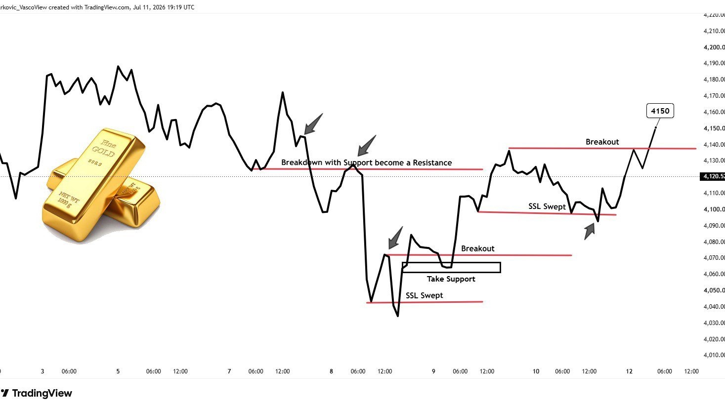 Pure Gold Trades