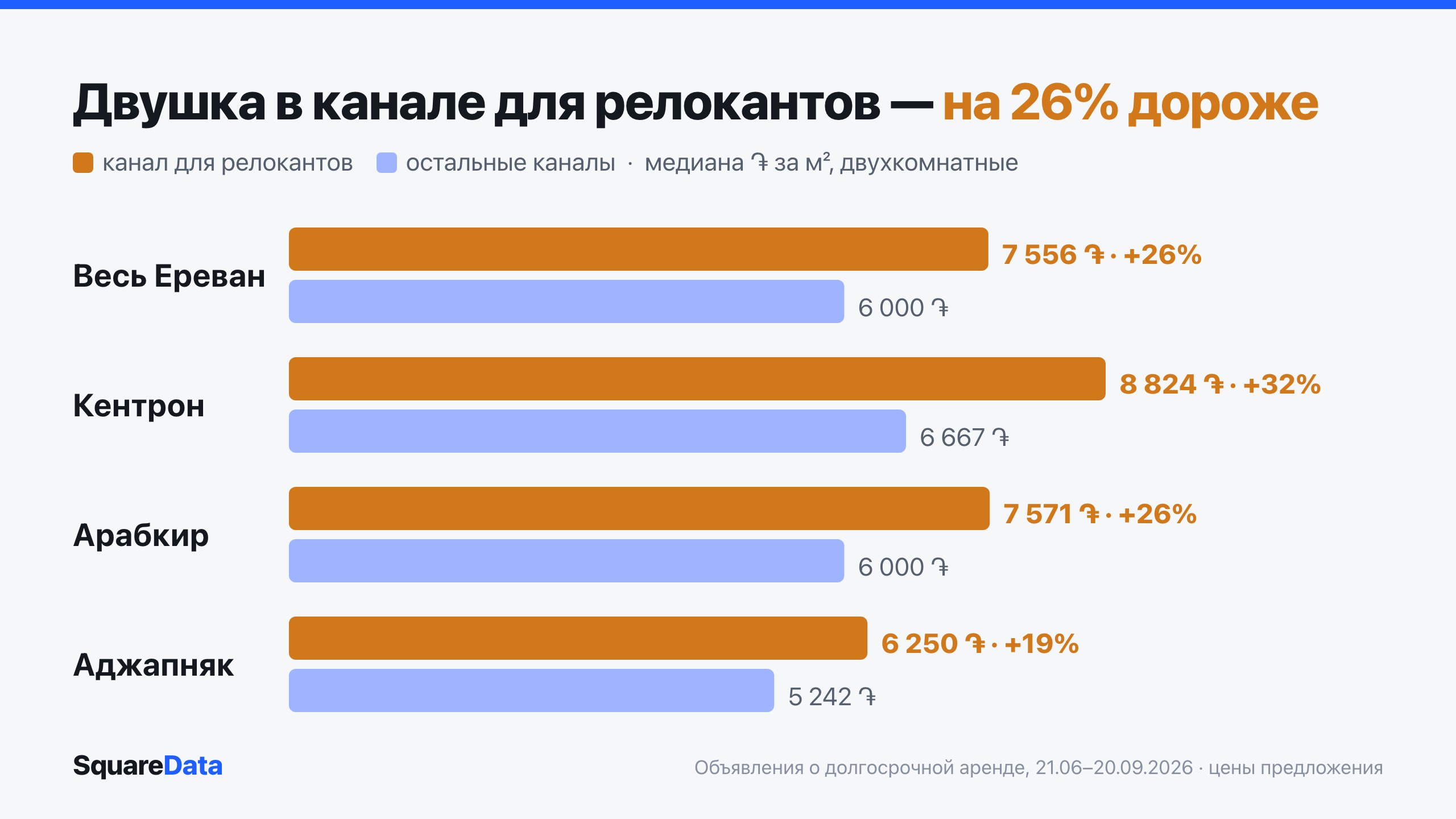 SquareData | Данные по аренде в Ереване