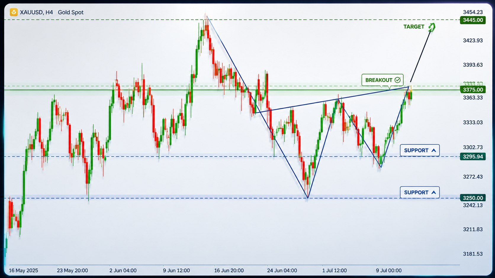 XAUUSD GOLD TRADING