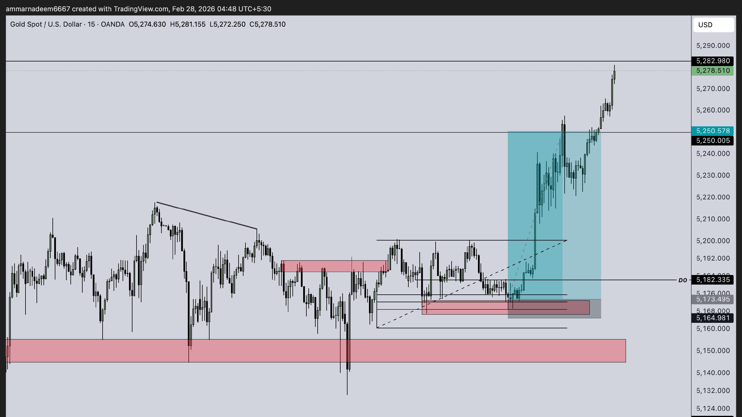XAUUSD TRADERS CLUB