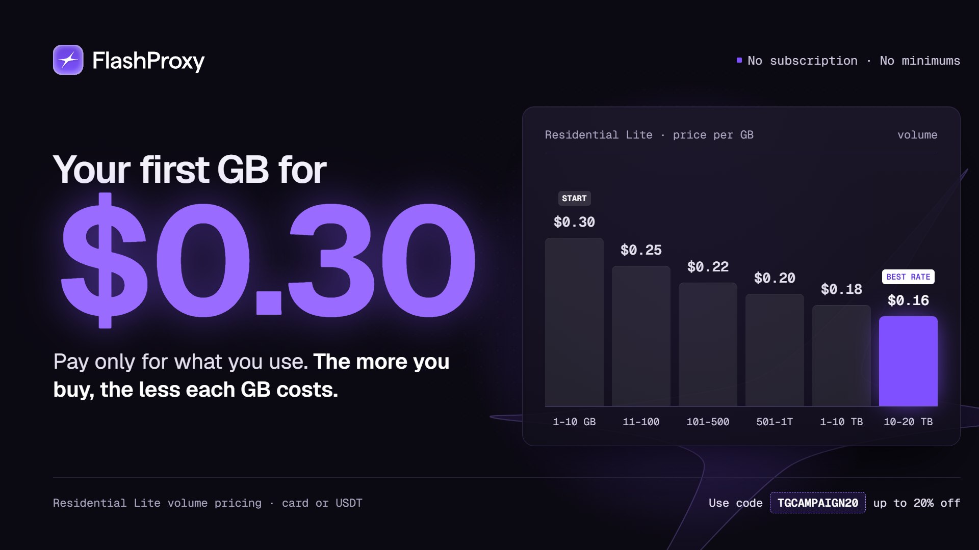 Test Proxies for $0.30