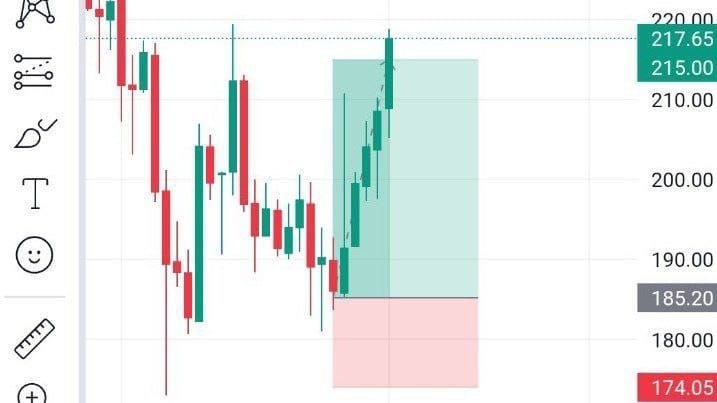 Daily Stock Market Analysis
