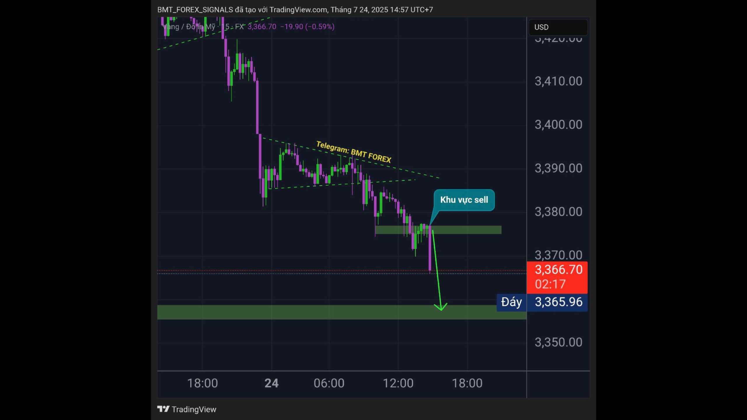BMT FOREX - PTKT VÀNG