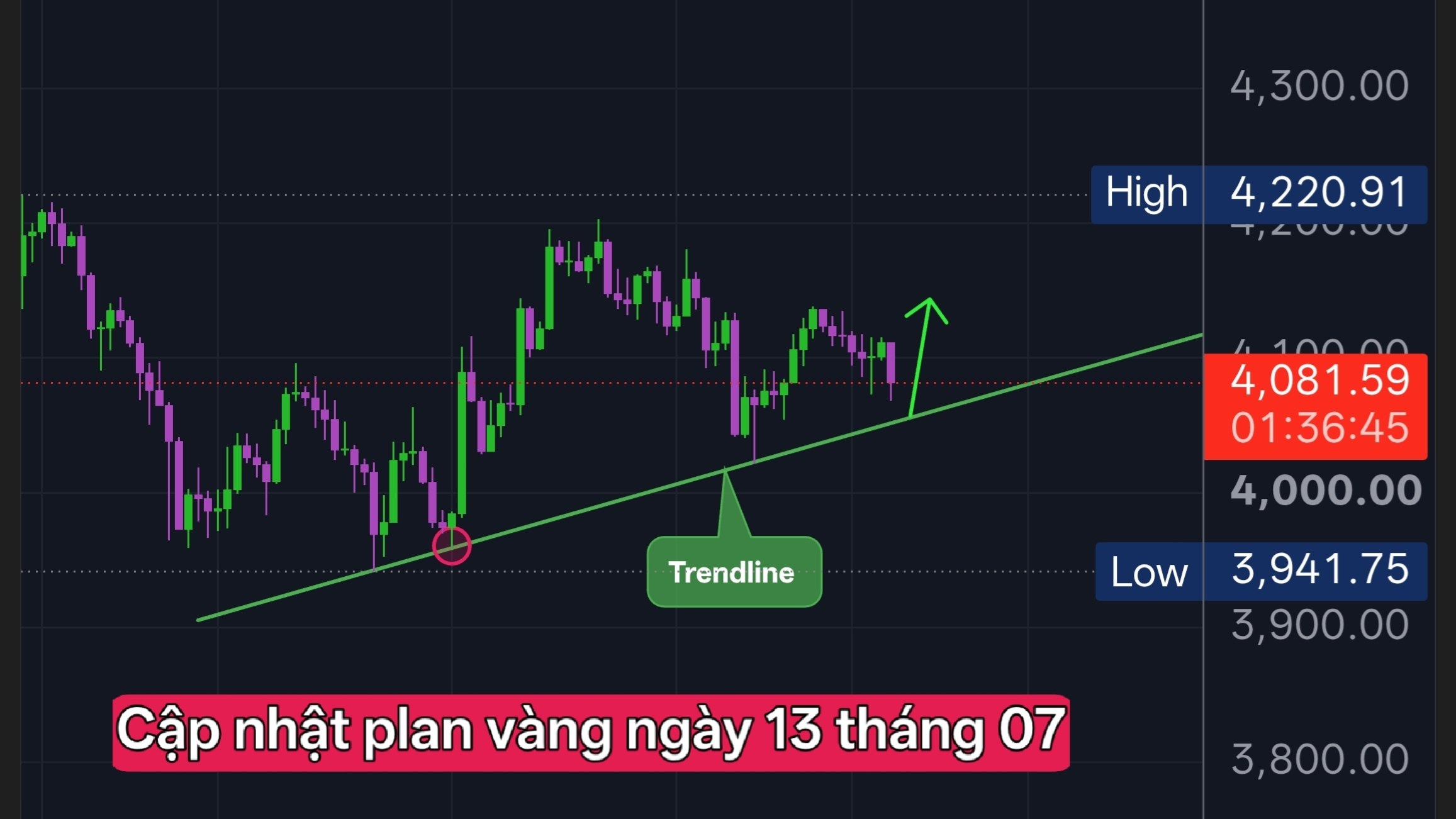 BMT FOREX - PTKT VÀNG
