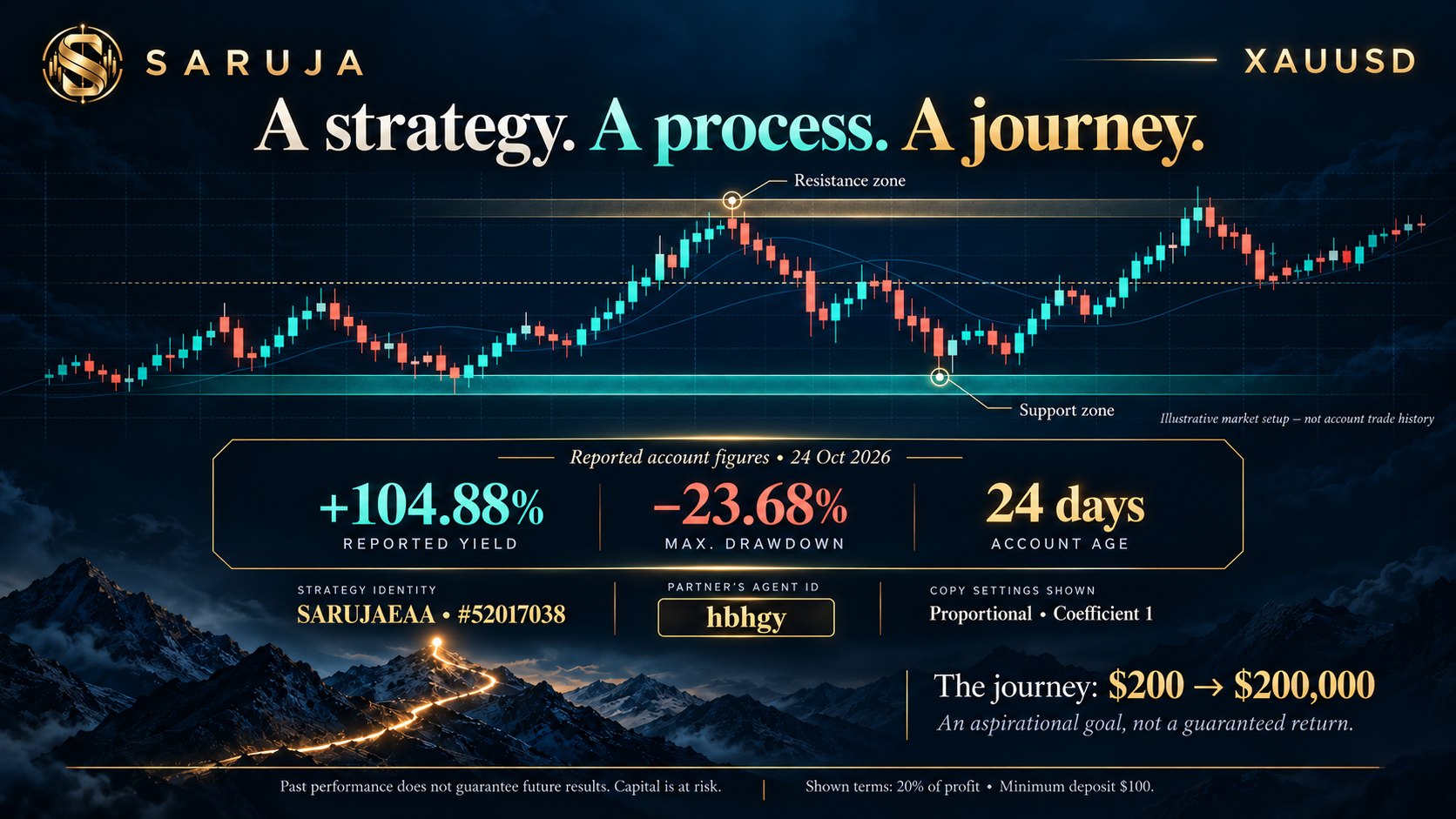SARUJA | Gold Trading Systems| RoboForex Partner