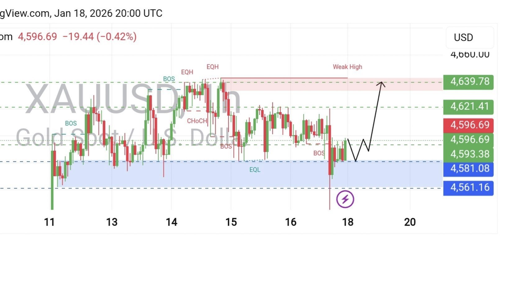 XAUUSD VIP SIGNAL