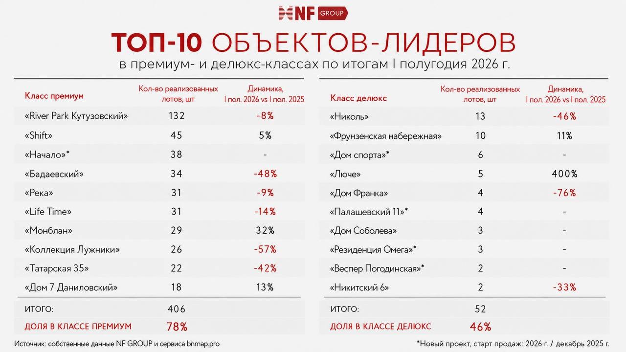 Андрей Соловьев. NF GROUP. Элитная недвижимость