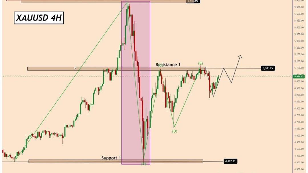 إشارات الذهب XAUUSD