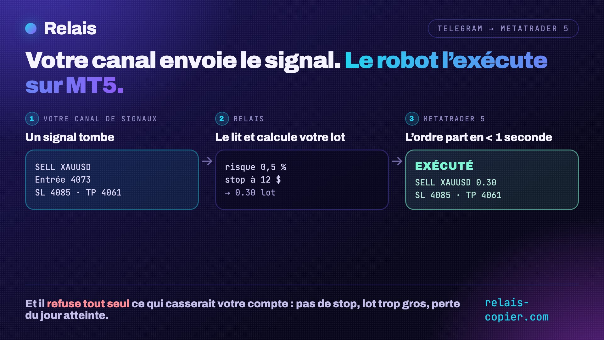 Relais — Copieur Telegram vers MT5