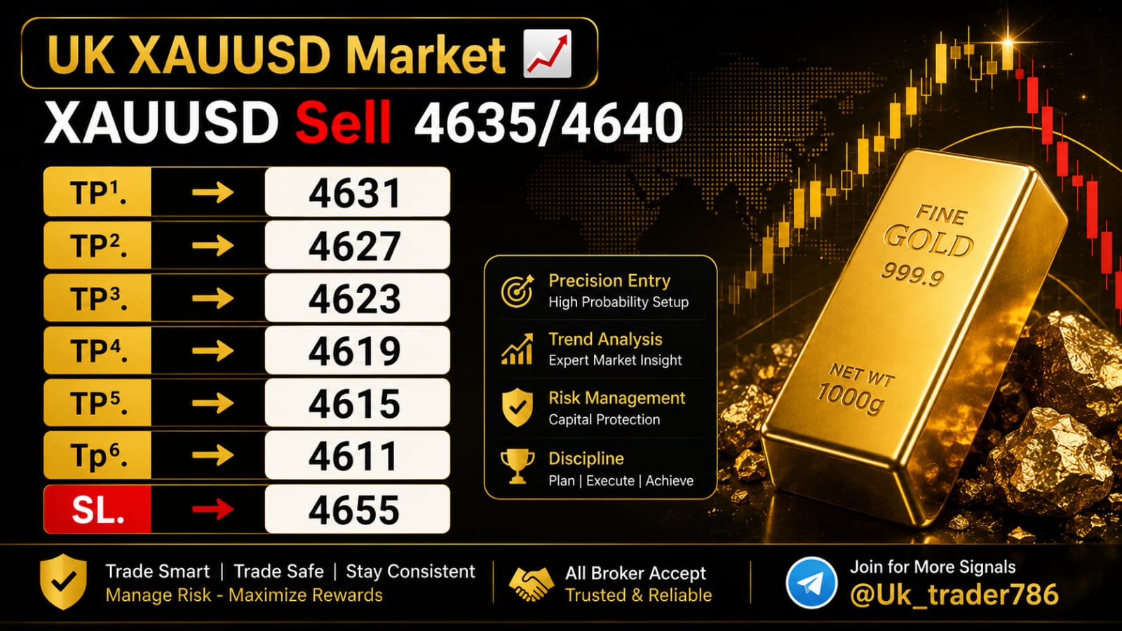 UK XAUUSD Market 📈