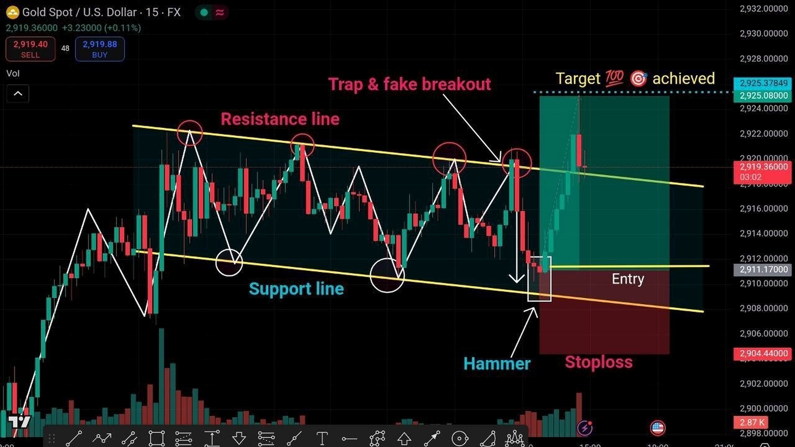 XAUUSD PRO TRADER