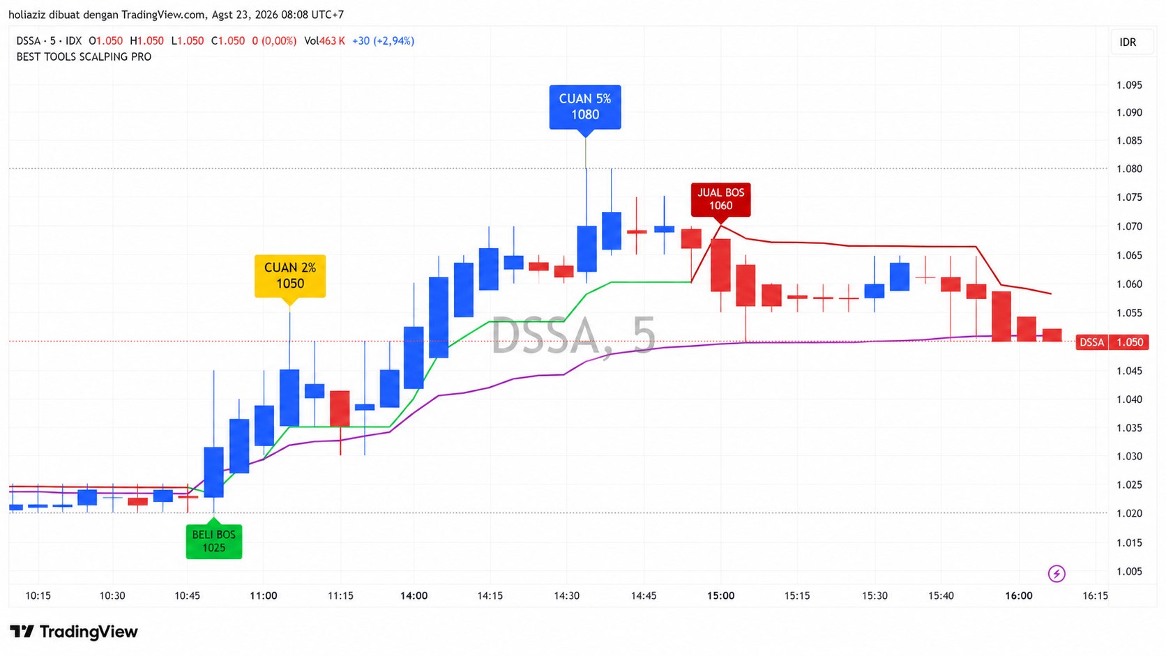 SIGNAL OTOMATIS AIS | MASTER CUAN SAHAM