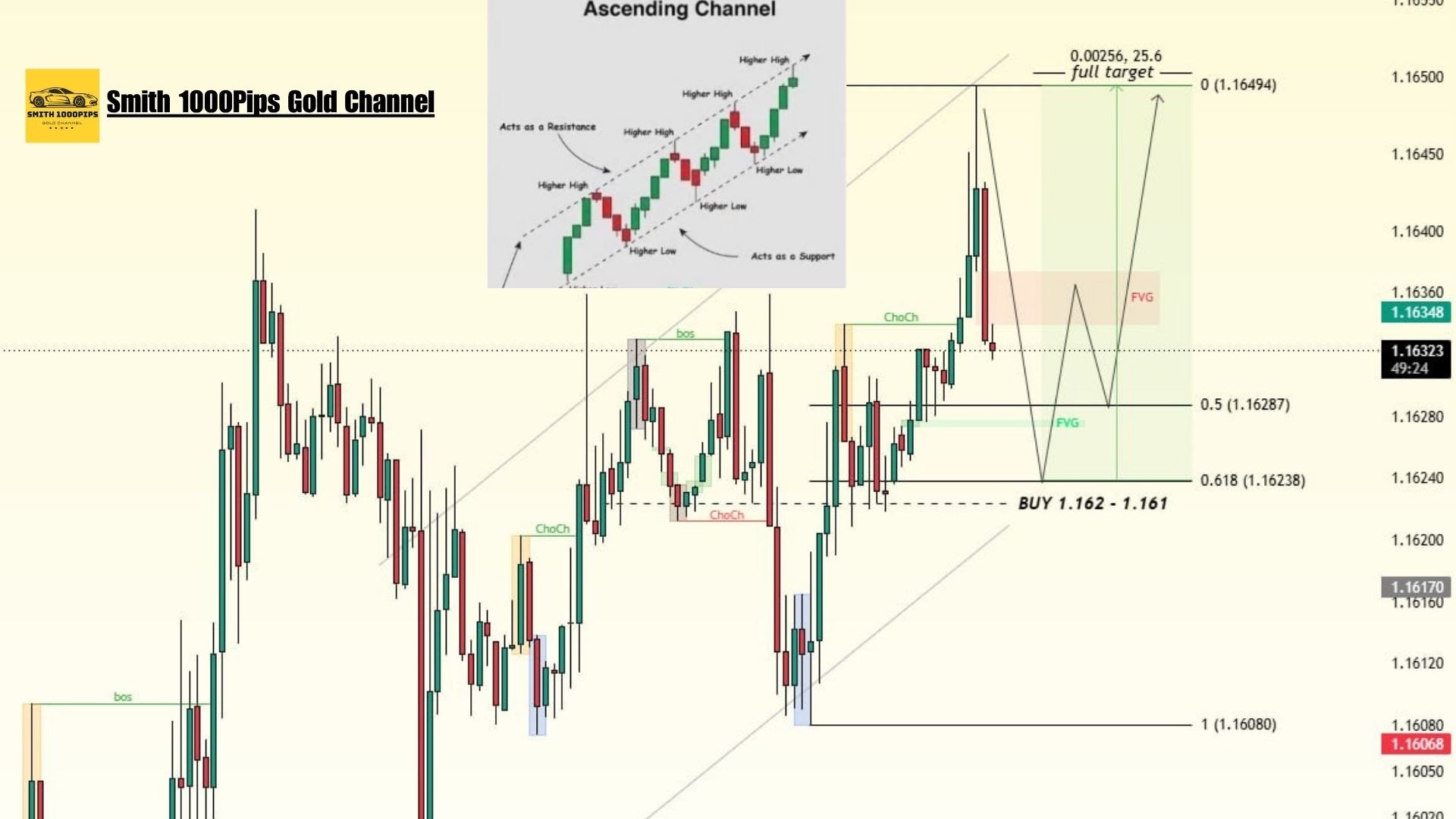 Smith 1000Pips Gold Channel