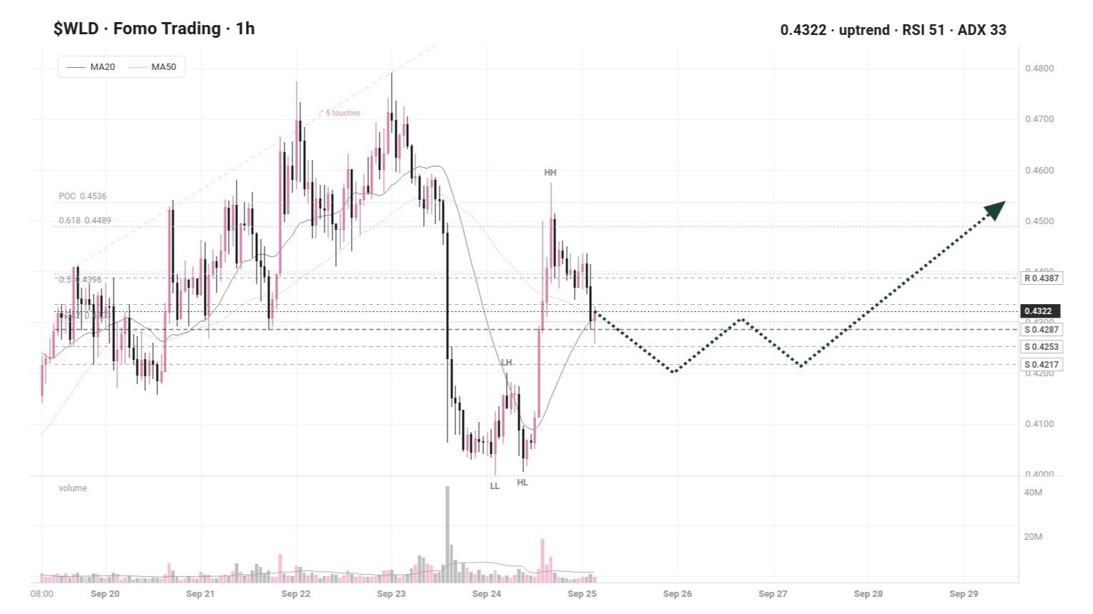 Fomo Trading 💸